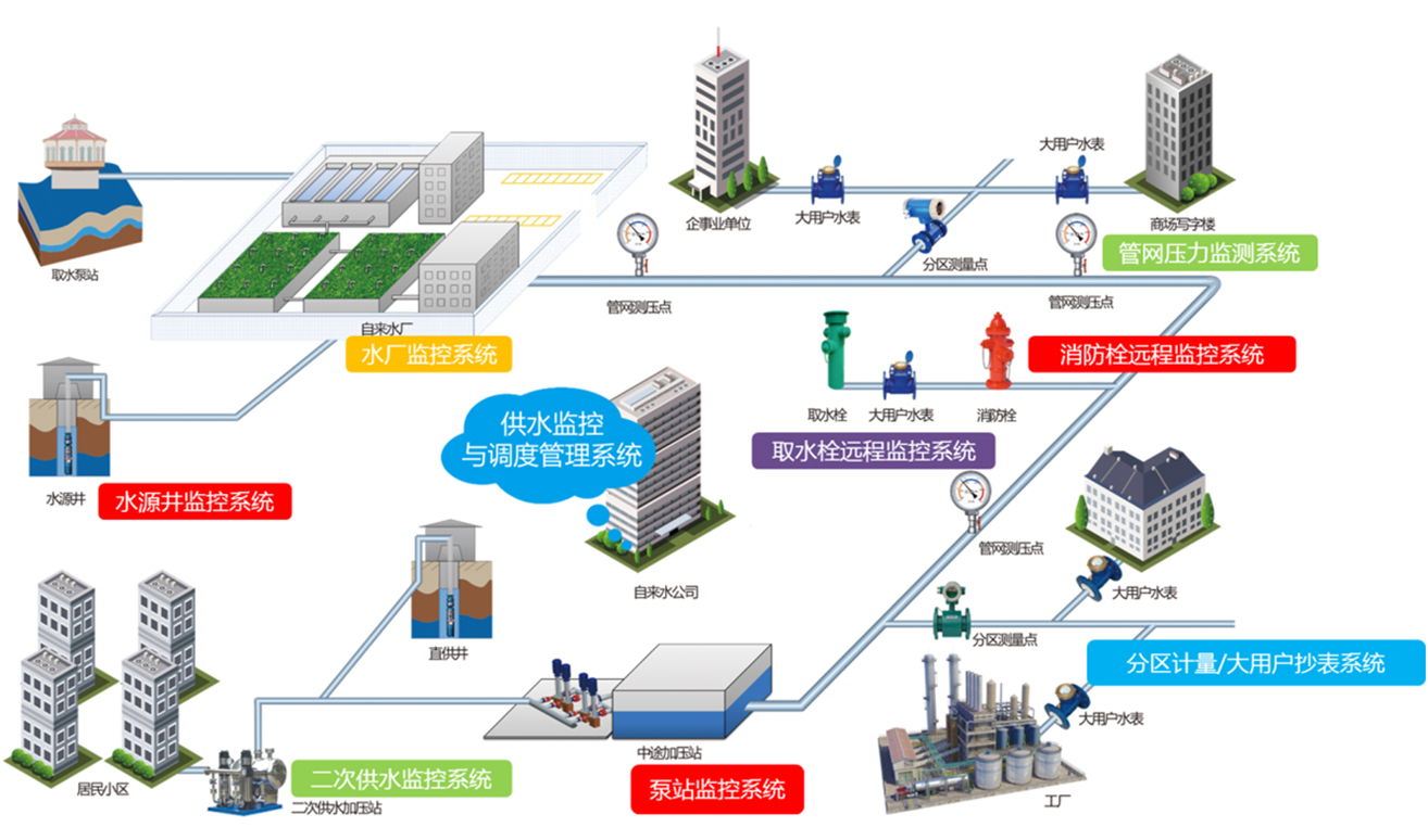 智慧供水整體解決方案