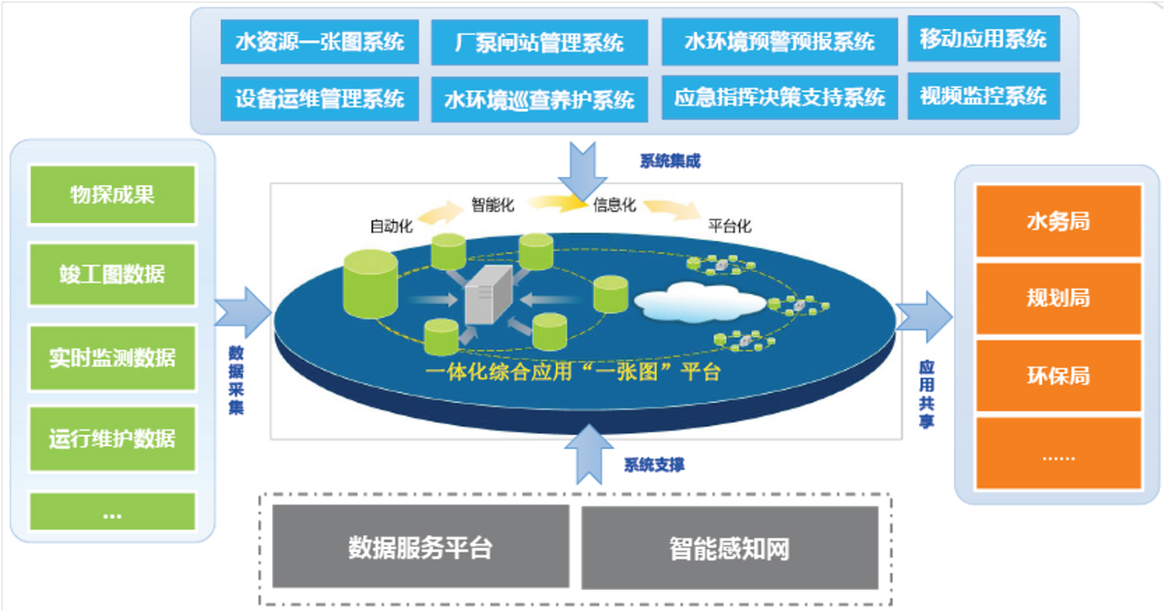 智慧排水整體解決方案